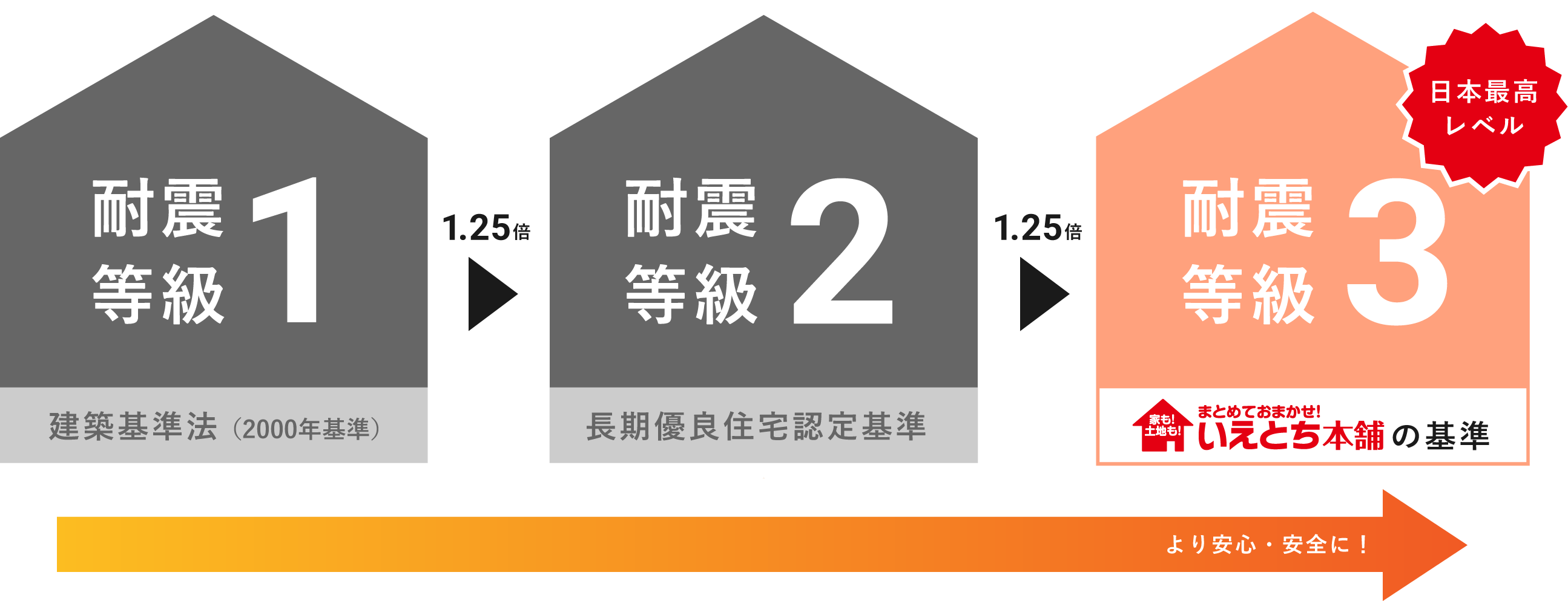 いえとち本舗は日本最高レベルの耐震等級3