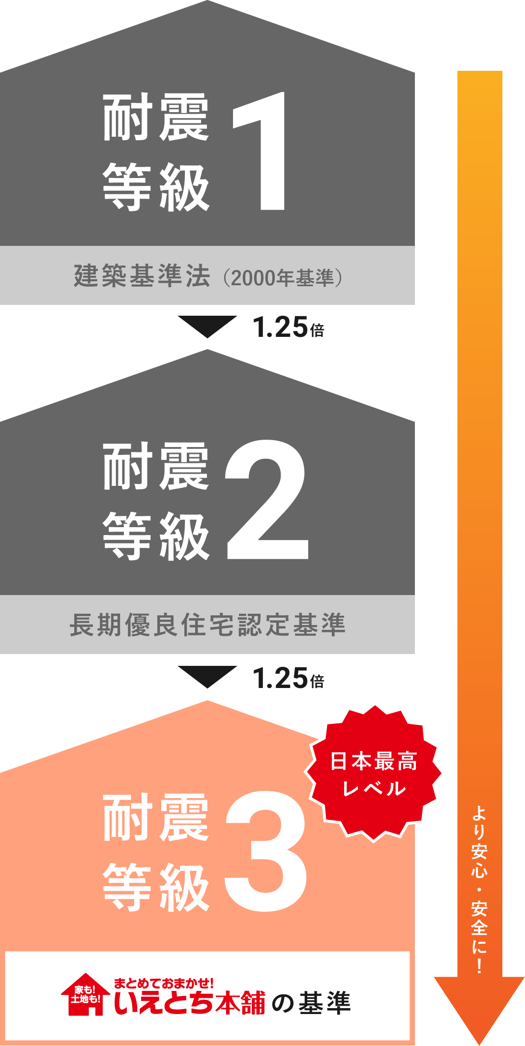 いえとち本舗は日本最高レベルの耐震等級3