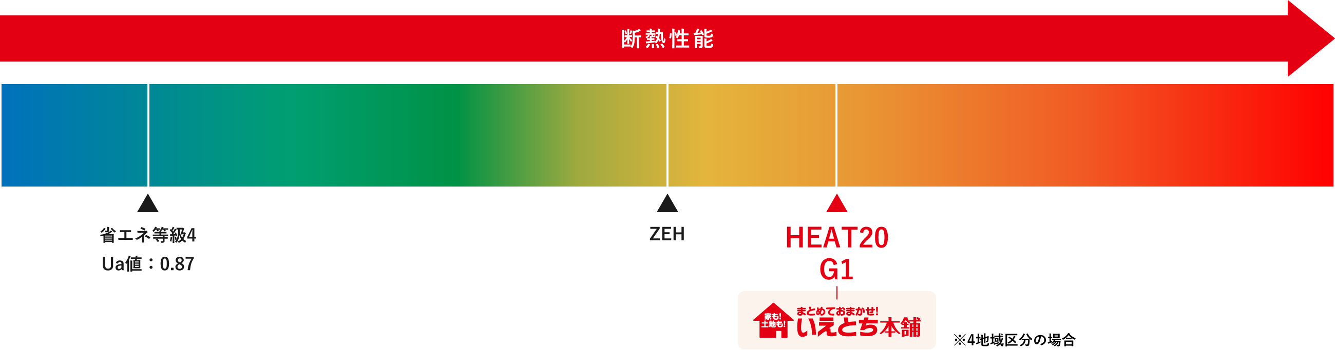 いえとち本舗はHEAT20 G1