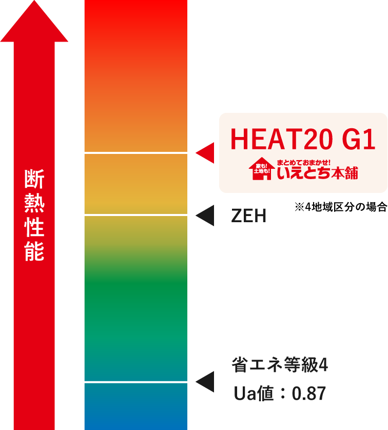 いえとち本舗はHEAT20 G1